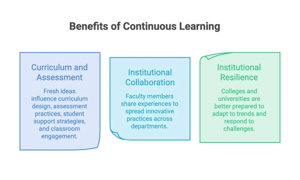 Benefits of continuous learning for educators: curriculum design, institutional collaboration, and institutional resilience