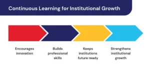 CONTINOUS LEARNING FOR INSTITUTIONAL GROWTH