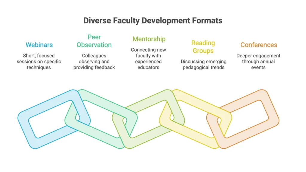 Diverse faculty development formats including webinars, peer observation, mentorship, reading groups, and conferences for continuous educator learning