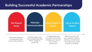 infographics showing steps for building academic partnerships